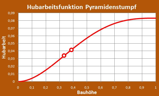 Hubarbeit am Pyramidenstumpf