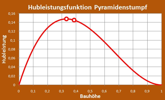 Hubarbeit am Pyramidenstumpf