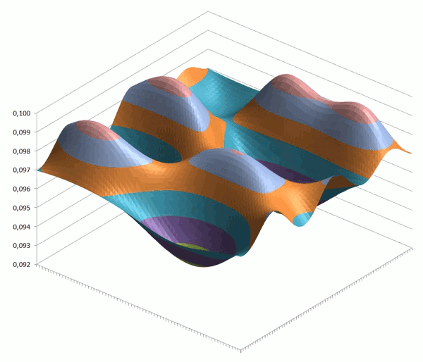 Funktionsgebirge für gamma = 0 bis 180