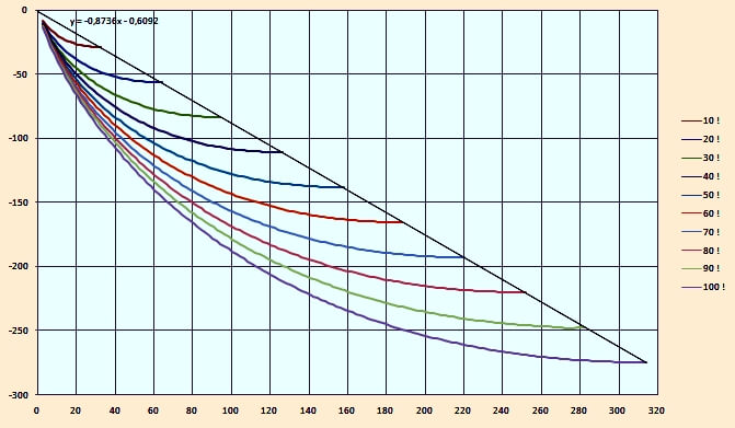 Präzision der Fakultäten von 10 bis 100 in Abhängigkeit von m