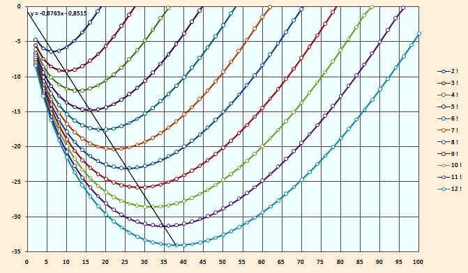 Präzision der Fakultäten von 2 bis 12 in Abhängigkeit von m