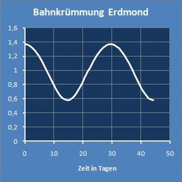 Mondbahnkrümmung