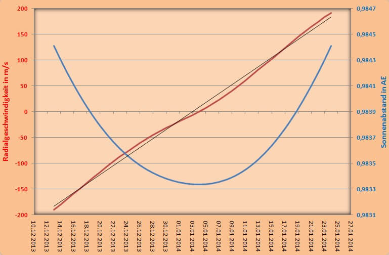 Funktion des Abstands und der Radialgeschwindigkeit