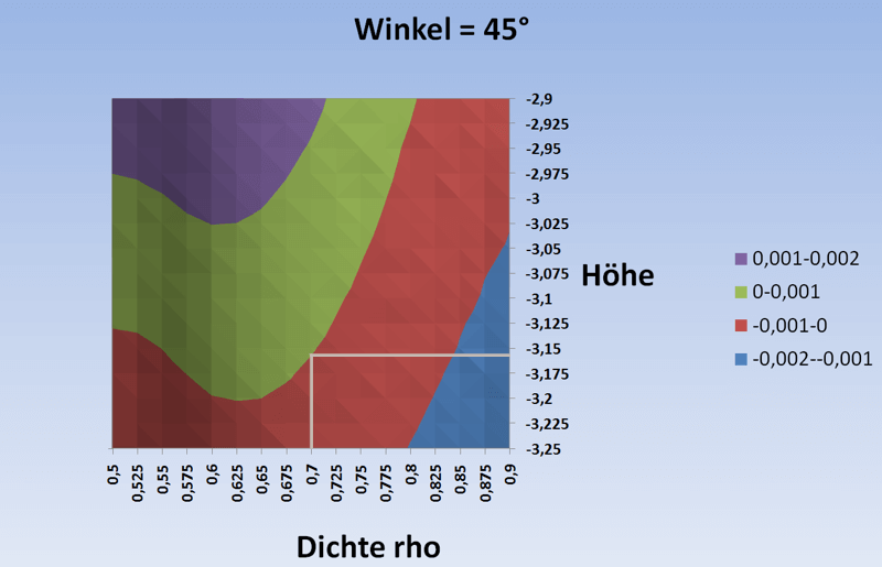 Höhe-Dichte-Ebene