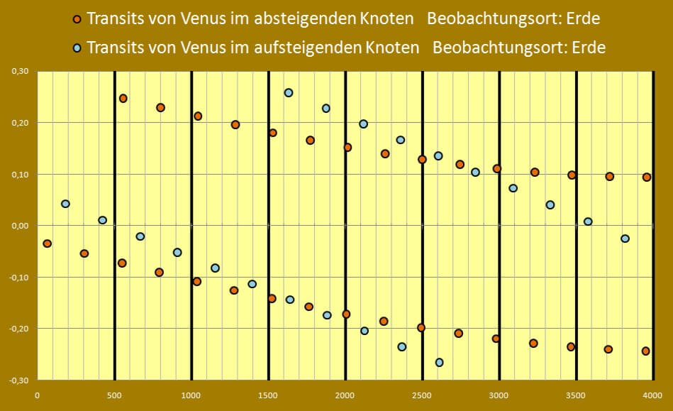 Sonne mit Transitmarkierungen