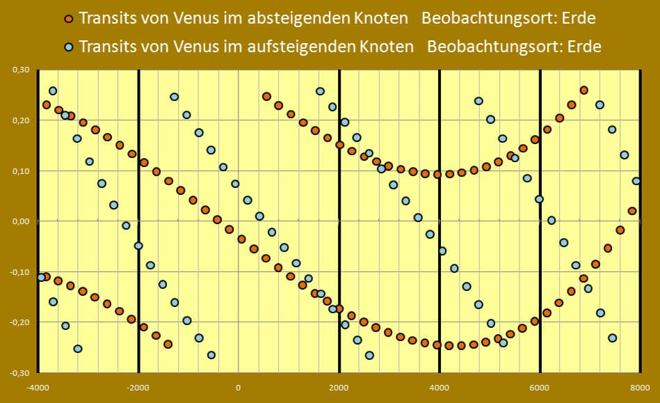 Sonne mit Transitmarkierungen