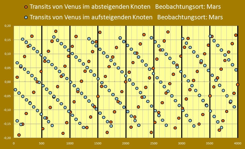 Sonne mit Transitmarkierungen