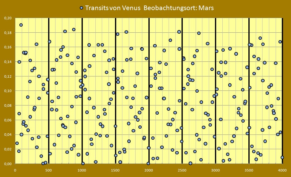 Sonne mit Transitmarkierungen