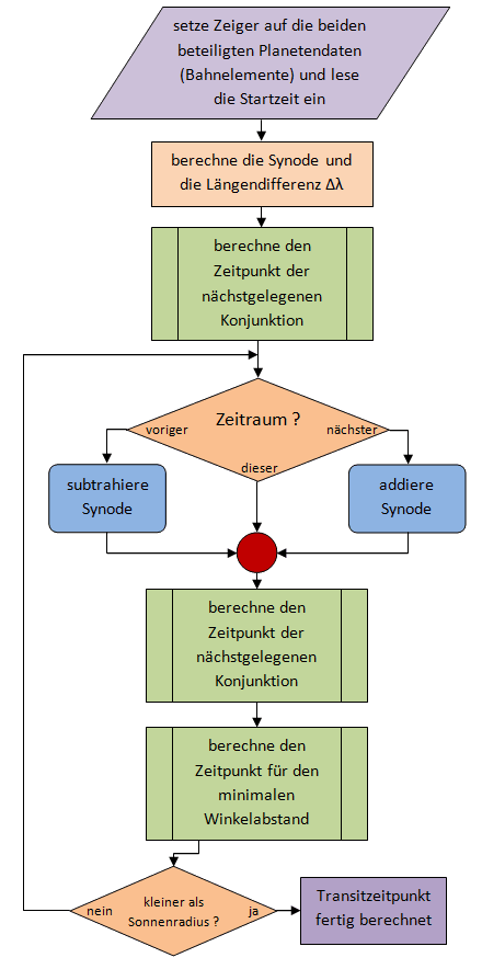 Flussdiagramm