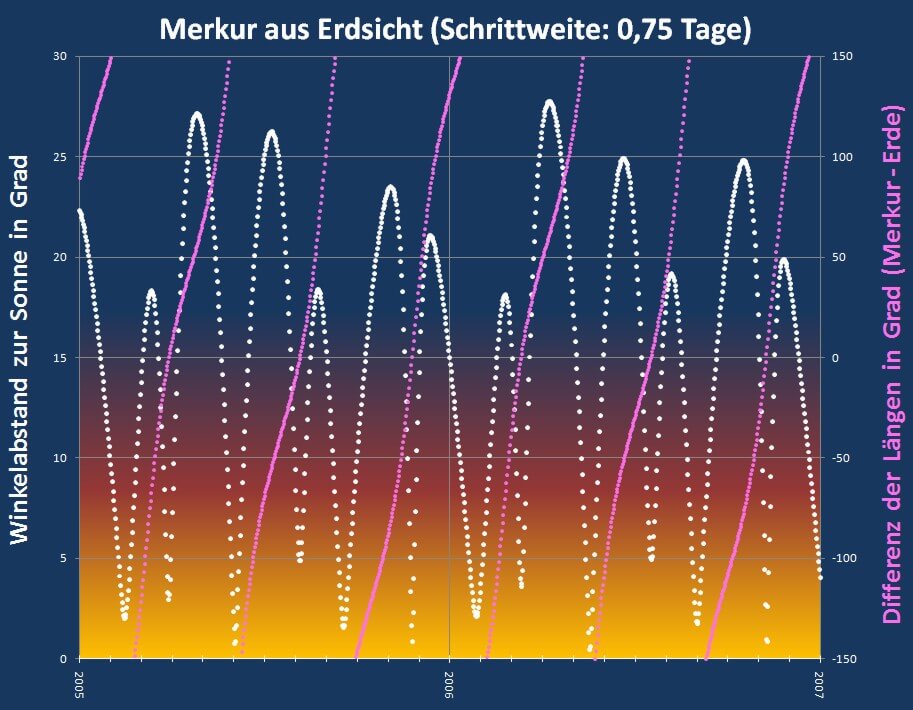Winkel Merkur-Sonne