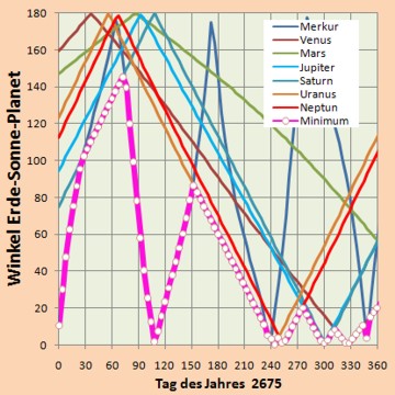 Diagramm