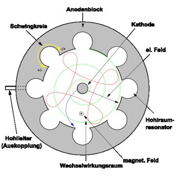 Rätselbild: Magnetron
