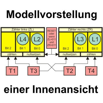 Modell der Blackbox