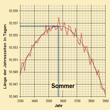 der längste Sommer