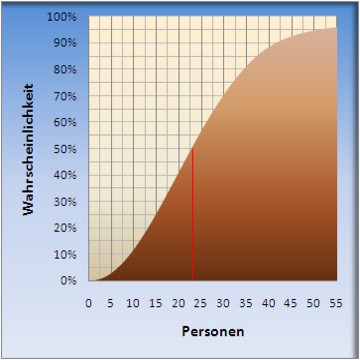Wahrscheinlichkeitsverteilung