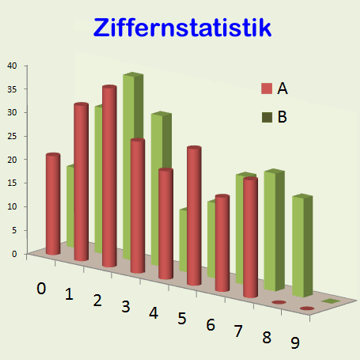 Ziffernstatistik