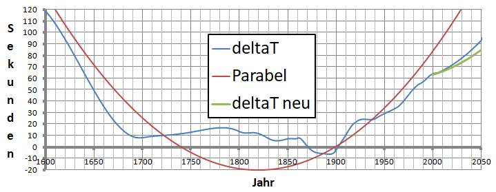 Funktionsverlauf von deltaT über 450 Jahre