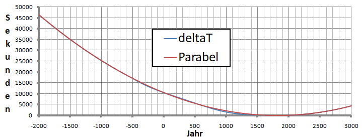 Funktionsverlauf von deltaT über 5000 Jahre
