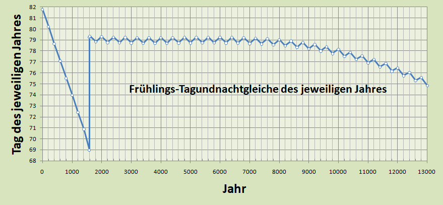 Frühlingstagundnachtgleiche des jeweiligen Jahres