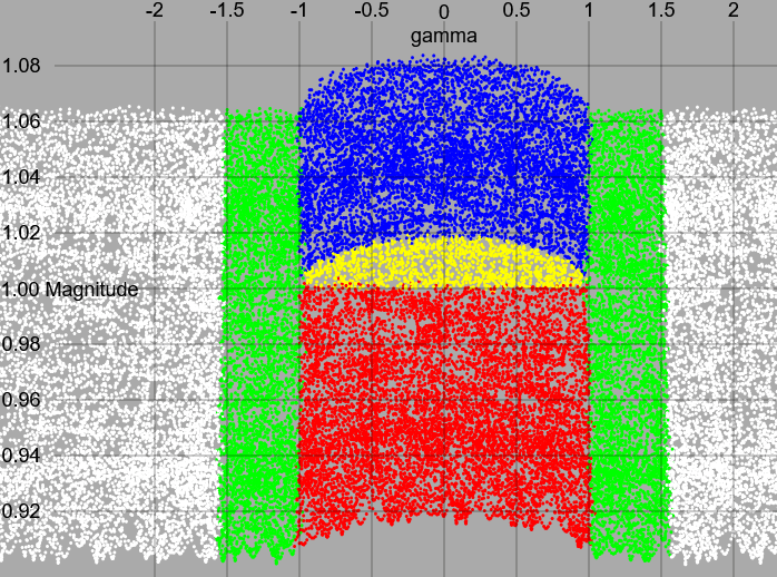 Magnitude-Gamma-Diagramm für 12000 Jahre