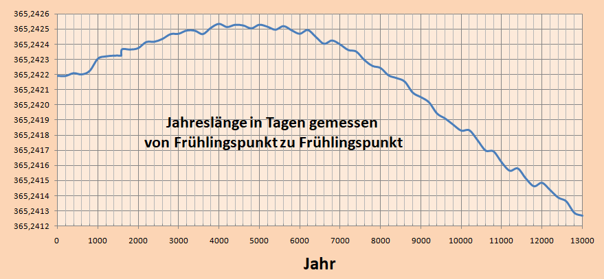 Jahreslänge in Tagen von Frühlingpunkt zu Frühlingpunkt