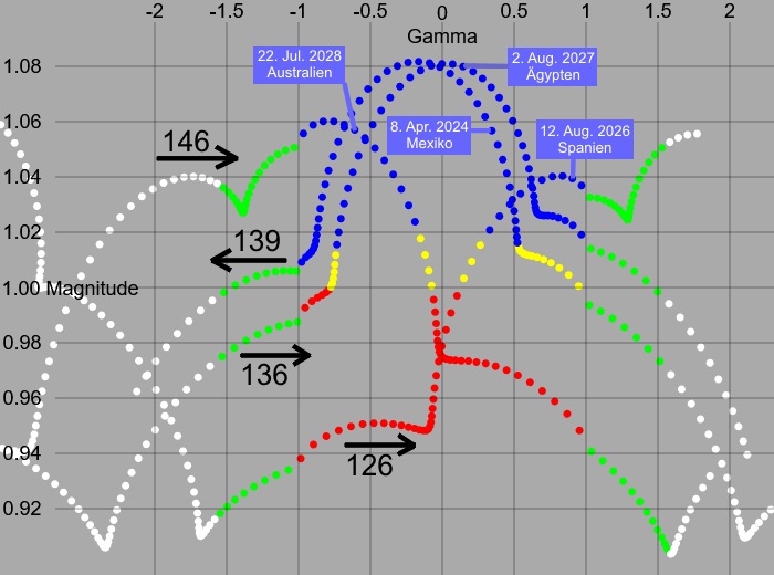 Magnitude-Gamma-Diagramm für Saros 126, 136, 139, 146
